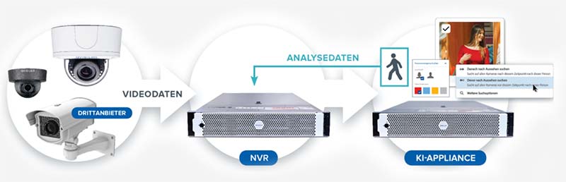 avi search onvif - Avigilon Appearance Search Technologie