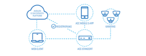 Avigilon Cloud Services 300x115 - Avigilon-Cloud-Services