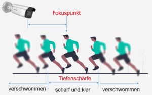 3Line Tiefenschaerfe 300x188 - 3Line-Tiefenschaerfe